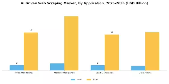 Ai Driven Web Scraping Market Segment Image 3