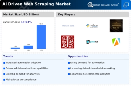 Ai Driven Web Scraping Market Infographic