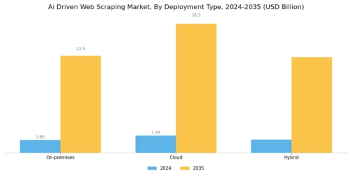 Ai Driven Web Scraping Market Segment Image 0