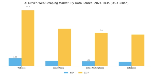 Ai Driven Web Scraping Market Segment Image 2