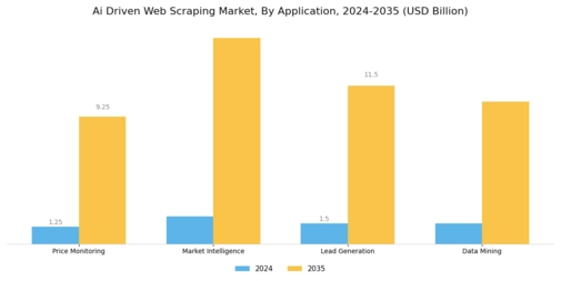Ai Driven Web Scraping Market Segment Image 3