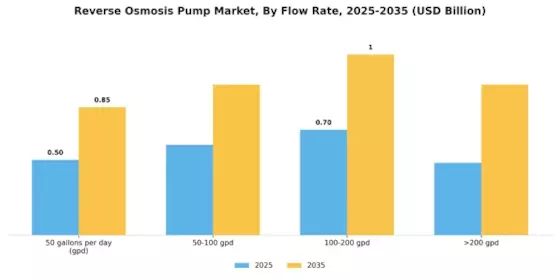 Reverse Osmosis Pump Market Segment Image 2