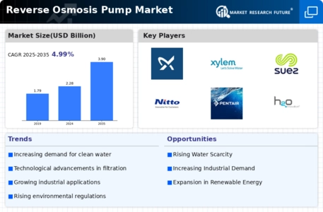 Reverse Osmosis Pump Market Infographic
