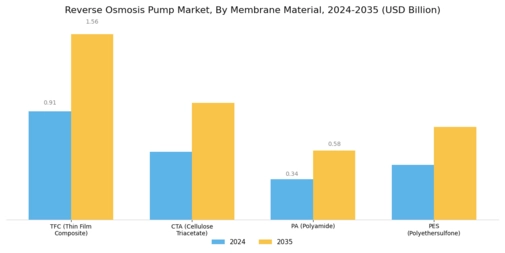 Reverse Osmosis Pump Market Segment Image 1
