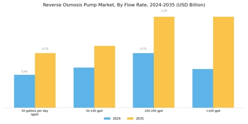 Reverse Osmosis Pump Market Segment Image 2