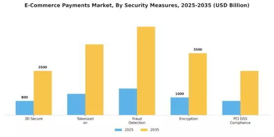 E-Commerce Payments Market Segment Image 4