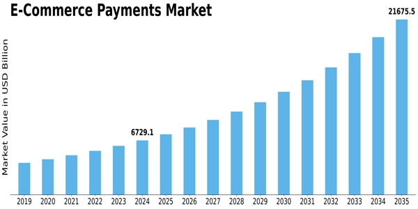 E-Commerce Payments Market Size