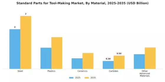 Standard Parts Tool Making Market Segment Image 0