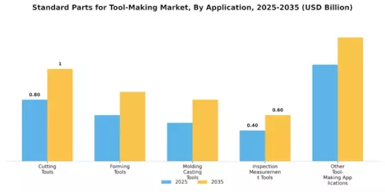 Standard Parts Tool Making Market Segment Image 1