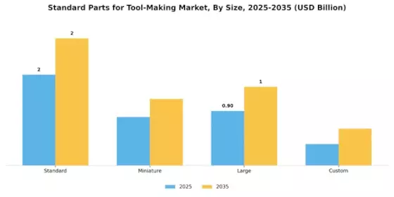 Standard Parts Tool Making Market Segment Image 2