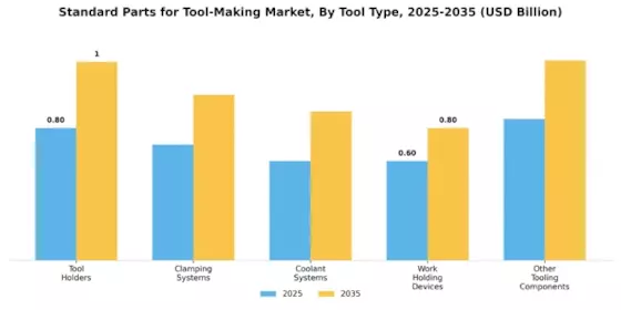 Standard Parts Tool Making Market Segment Image 3
