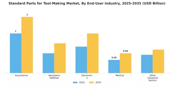Standard Parts Tool Making Market Segment Image 4