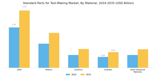 Standard Parts Tool Making Market Segment Image 0