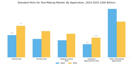 Standard Parts Tool Making Market Segment Image 1