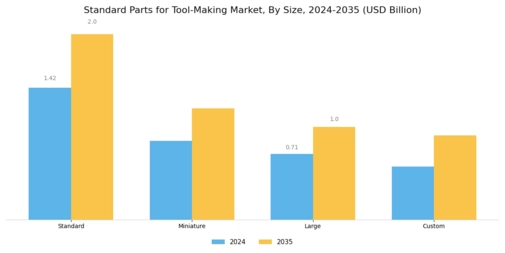 Standard Parts Tool Making Market Segment Image 2