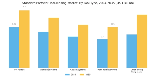 Standard Parts Tool Making Market Segment Image 3