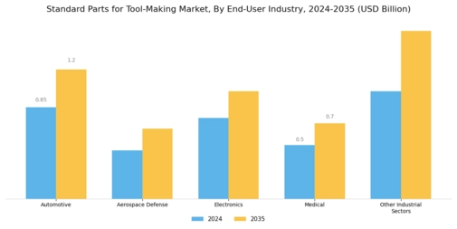 Standard Parts Tool Making Market Segment Image 4
