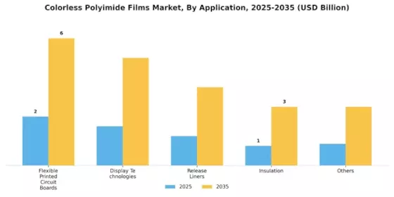 Colorless Polyimide Films Market Segment Image 0