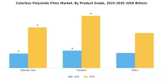 Colorless Polyimide Films Market Segment Image 1