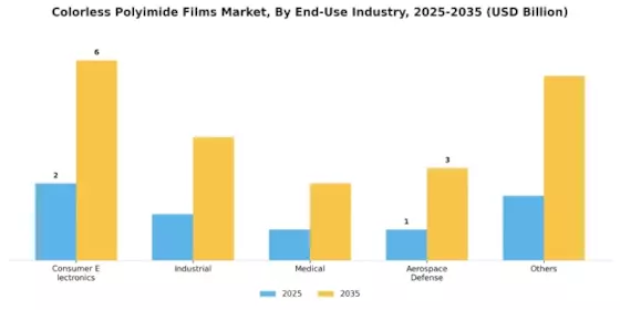 Colorless Polyimide Films Market Segment Image 2