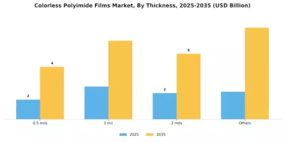 Colorless Polyimide Films Market Segment Image 3