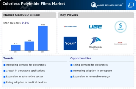 Colorless Polyimide Films Market Infographic