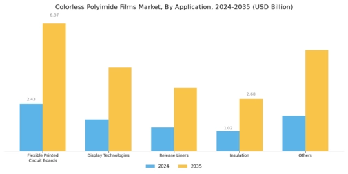 Colorless Polyimide Films Market Segment Image 0