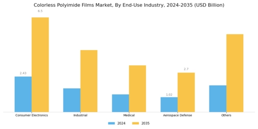 Colorless Polyimide Films Market Segment Image 2