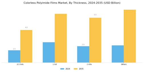 Colorless Polyimide Films Market Segment Image 3