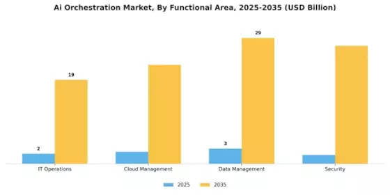 Ai Orchestration Market Segment Image 3