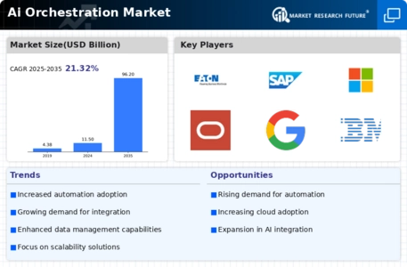 Ai Orchestration Market Infographic