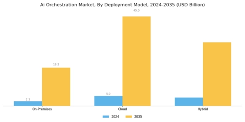 Ai Orchestration Market Segment Image 0