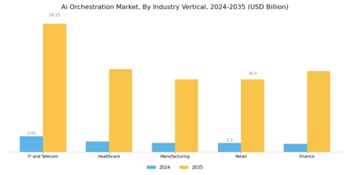 Ai Orchestration Market Segment Image 2