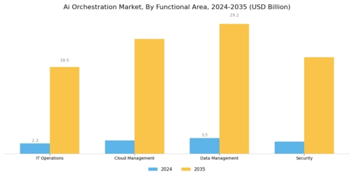 Ai Orchestration Market Segment Image 3