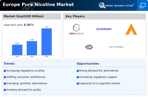 Europe Pure Nicotine Market Infographic