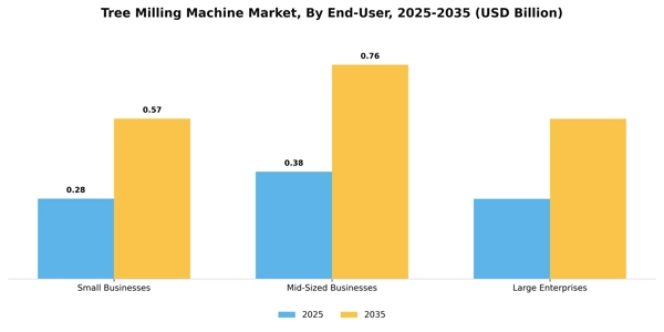Tree Milling Machine Market Segment Image 1