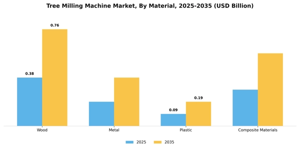 Tree Milling Machine Market Segment Image 2