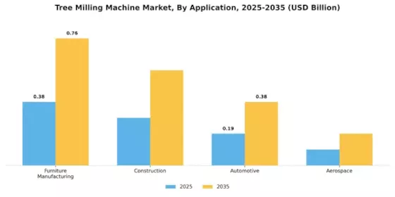 Tree Milling Machine Market Segment Image 1