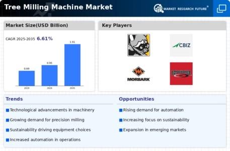 Tree Milling Machine Market Infographic