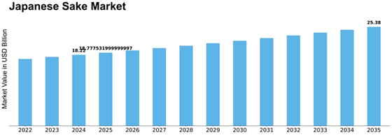 Japanese Sake Market Size