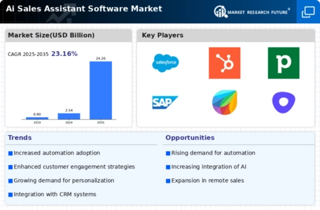 Ai Sales Assistant Software Market Infographic