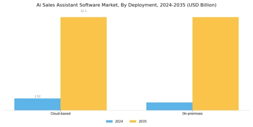 Ai Sales Assistant Software Market Segment Image 0
