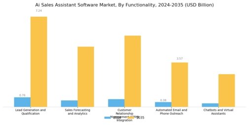 Ai Sales Assistant Software Market Segment Image 2
