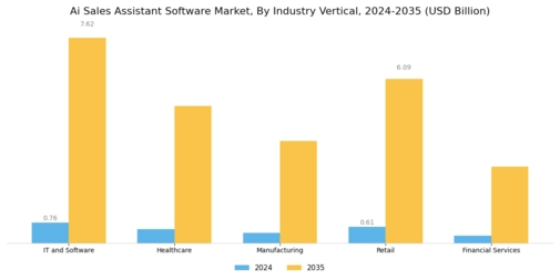 Ai Sales Assistant Software Market Segment Image 3