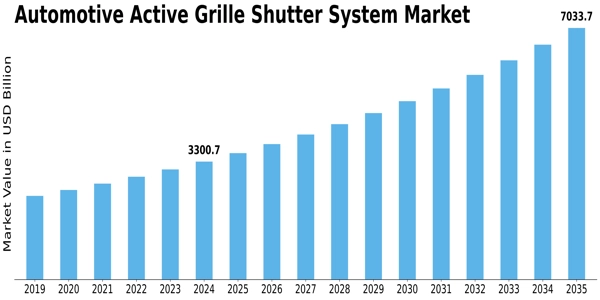 Automotive Active Grille Shutter System Market Size