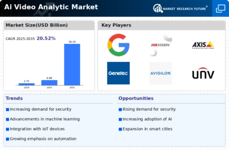 Ai Video Analytic Market Infographic