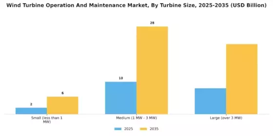 Wind Turbine Operation Maintenance Market Segment Image 1