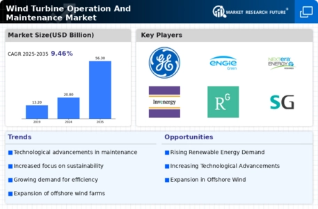 Wind Turbine Operation Maintenance Market Infographic