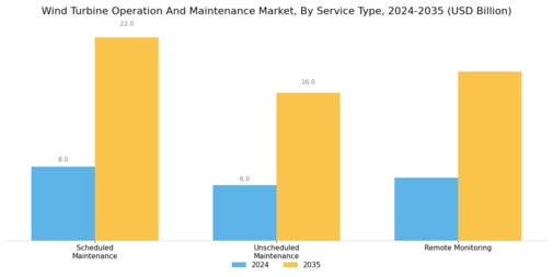 Wind Turbine Operation Maintenance Market Segment Image 0