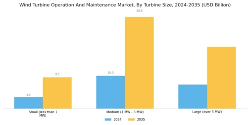 Wind Turbine Operation Maintenance Market Segment Image 1
